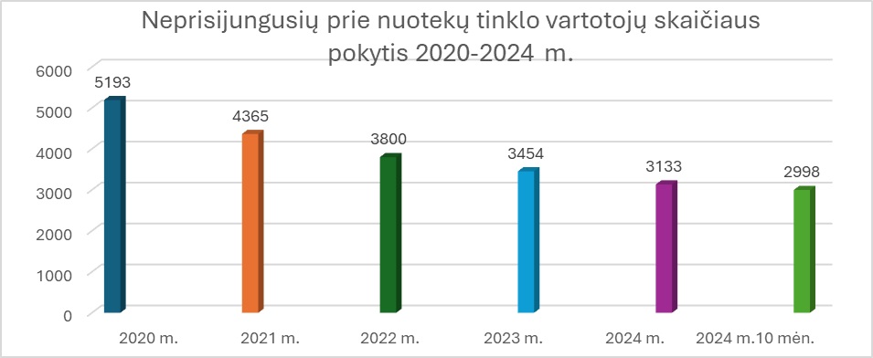 Neprisijungusių prie nuotekų tinklo vartotojų skaičiaus pokytis